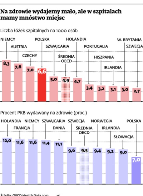 Na zdrowie wydajemy mało, ale w szpitalach mamy mnóstwo miejsc