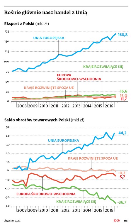 Rośnie głównie nasz handel z Unią