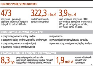 Zniknie Fundusz Poręczeń Unijnych
