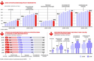 Po liceum łatwiej o pracę niż po studiach