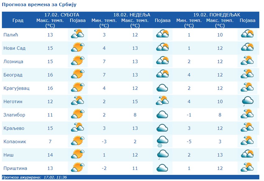 Vremenska prognoza za tri dana