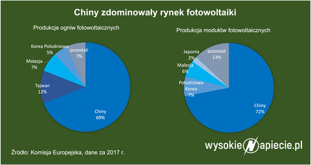 Coraz trudniej o chińskie panele PV. Na jak długo polskim firmom wystarczy zapasów?