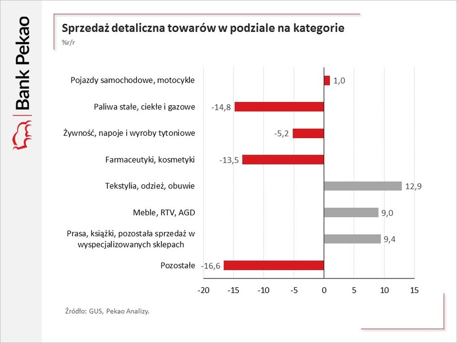 Sprzedaż detaliczna w podziale na kategorie