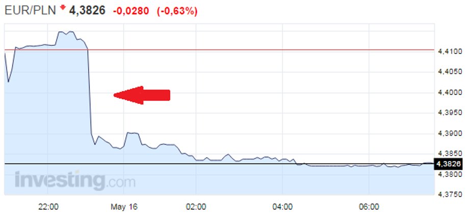 Wykres EUR/PLN