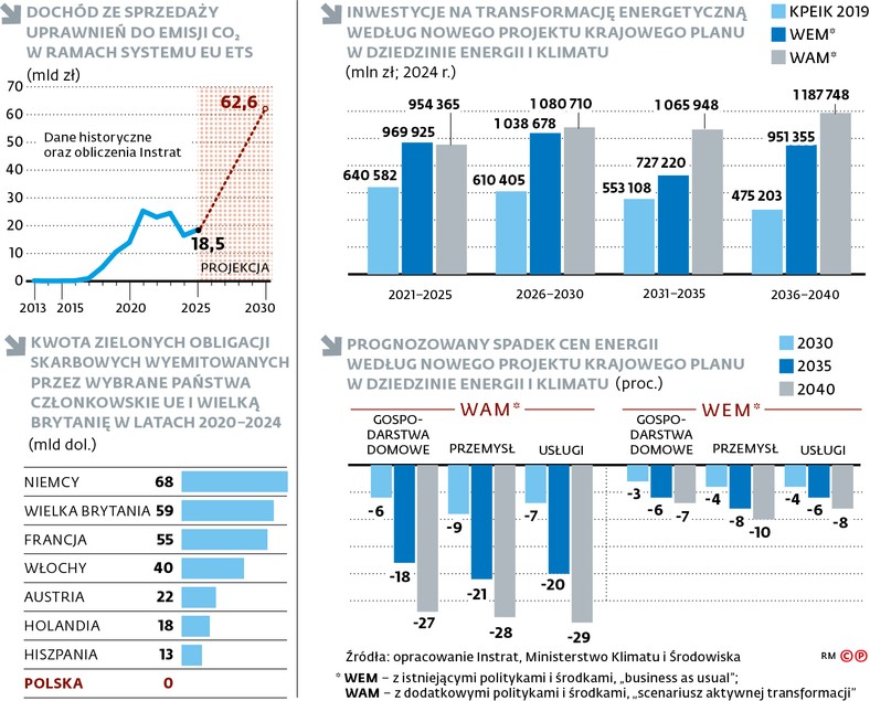 Dochód ze sprzedaży uprawnień do emisji CO₂ w ramach systemu EU ETS