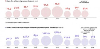 To urzędy pracy kreują biznes w Polsce. Wkrótce nie będzie na to pieniędzy