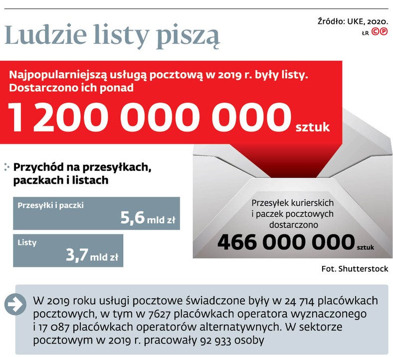 Ludzie listy piszą