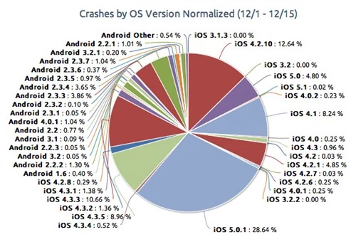 Android + iOS