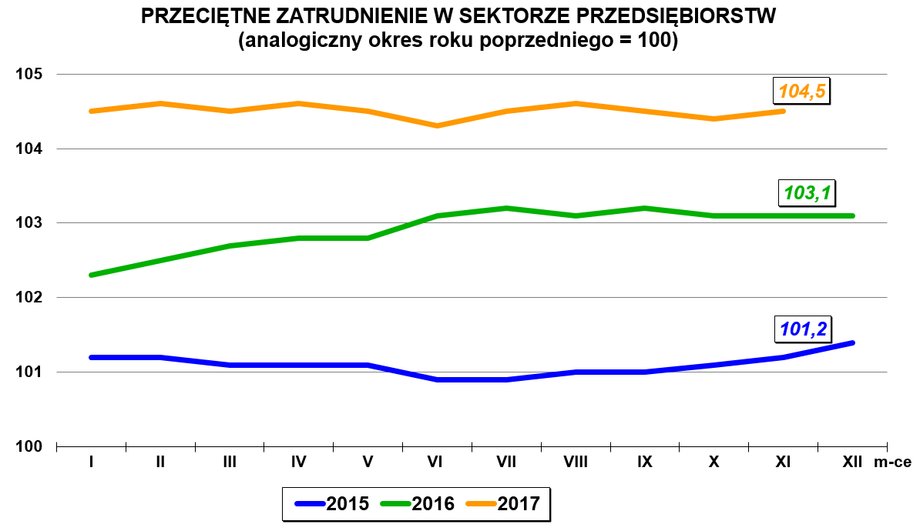 Zatrudnienie w listopadzie 2017.