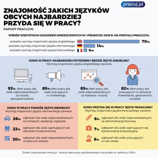 Jakie języki obce najbardziej przydają się w pracy? Oto najnowszy raport