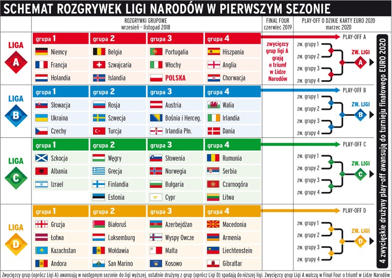 Liga Narodów. Reprezentacja Polski zagra z Portugalią i ...