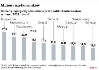 Miliony użytkowników