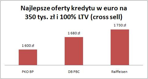 Kredyt w euro na 100 proc. wartości nieruchomości