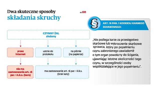 Dwa skuteczne sposoby skladania skruchy