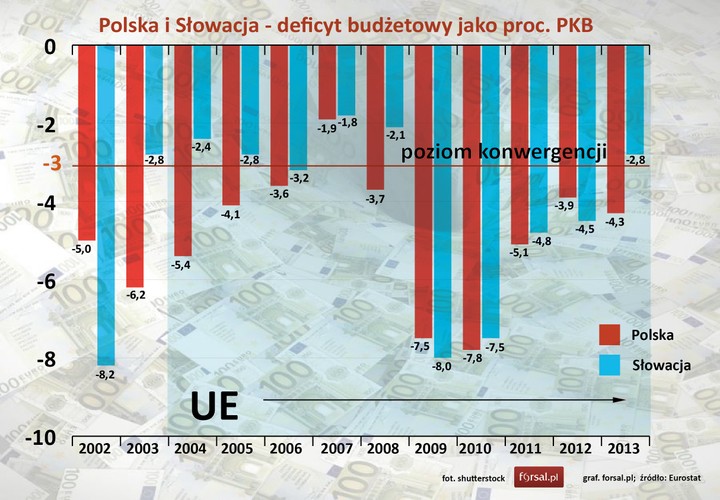 Polska i Słowacja były w grupie państwa objętych procedurą nadmiernego deficytu. W stosunku do Słowacji Komisja zaleciła Radzie Unii Europejskiej zakończenie procedury, natomiast w stosunku do Polski tylko zawieszenie. W przeszłości deficyt finansów publicznych w Polsce i Słowacji wielokrotnie przekraczał poziom 3 proc., jednak w 2013 roku Słowakom udało się zmniejszyć dziurę budżetowa do poziomu 2,8 proc., podczas gdy w Polsce deficyt budżetowy wynosił 4,3 proc. <br><br>
Punkt dla Słowacji.