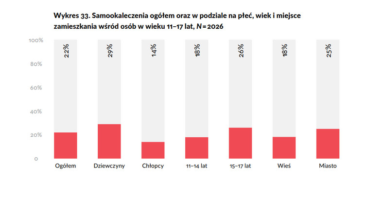 Badanie Fundacji Dajemy Dzieciom Siłę