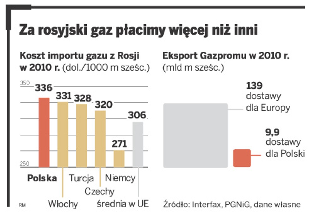 Za rosyjski gaz płacimy więcej niż inni