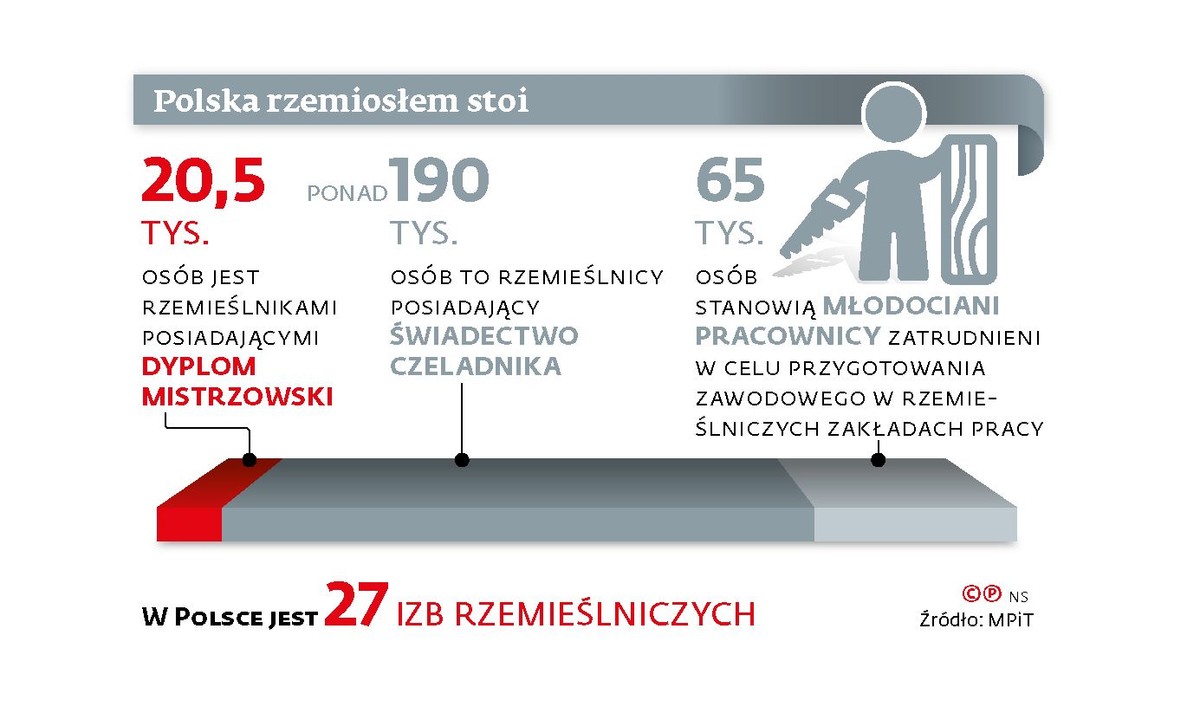 Polskie rzemiosło