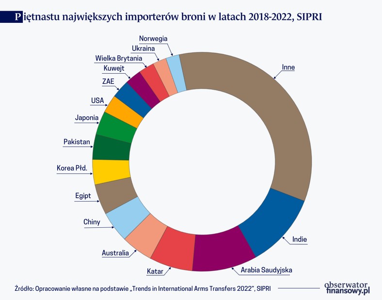 15 największych importerów broni w latach 2018–2022