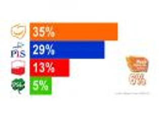 Sondaż Millward Brown SMG/KRC: PiS coraz bliżej PO, rośnie poparcie Palikota