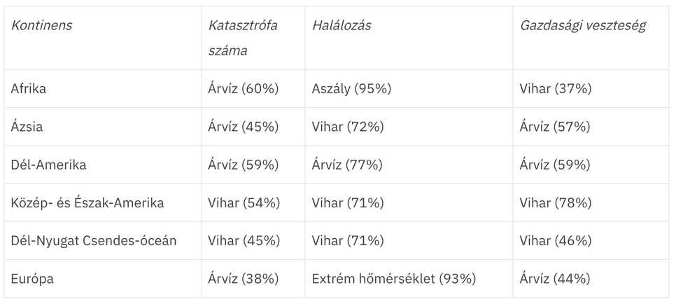 A legtöbb, illetve legnagyobb károkat okozó időjáráshoz köthető események kontinensenként. Forrás: WMO.