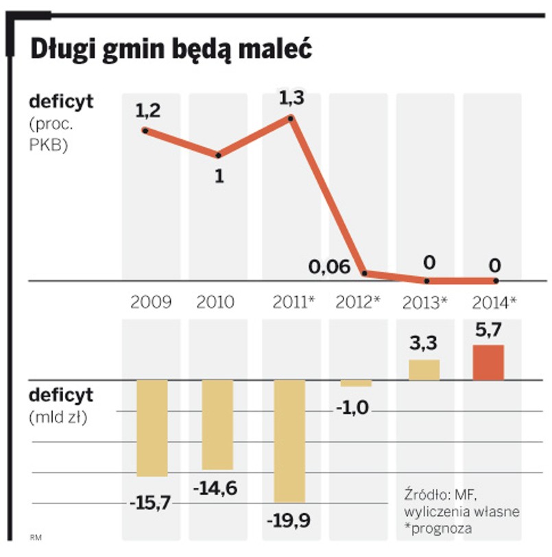 Długi gmin będą maleć