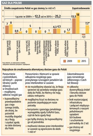 Bez zgody Rosji gazu zabraknie