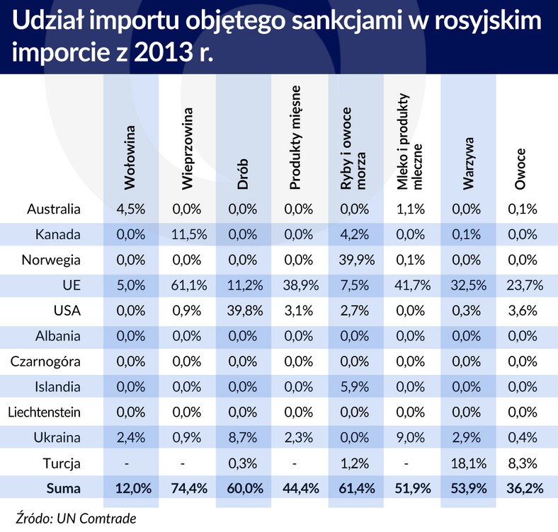 Udzial importu objetego sankcjami w rosyjskim imporcie - tab