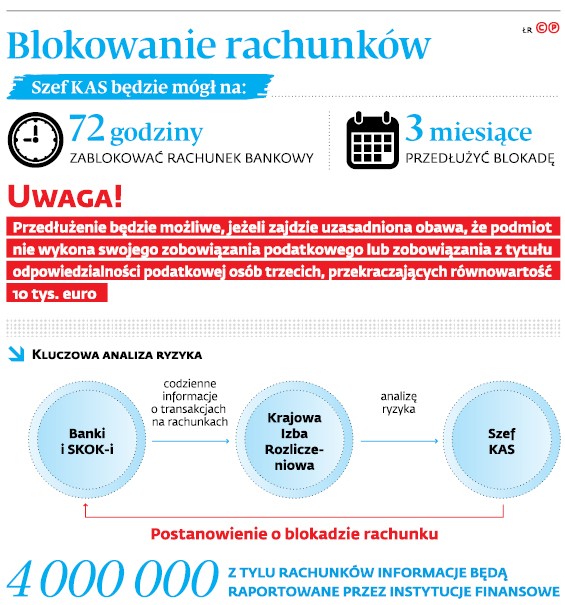 Blokowanie rachunków