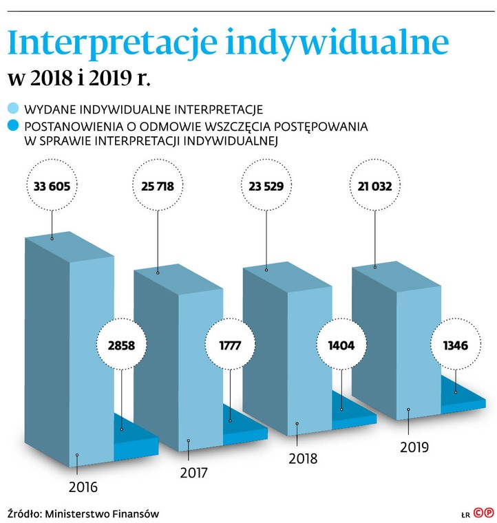 Interpretacje indywidualne w 2018 i 2019 r.