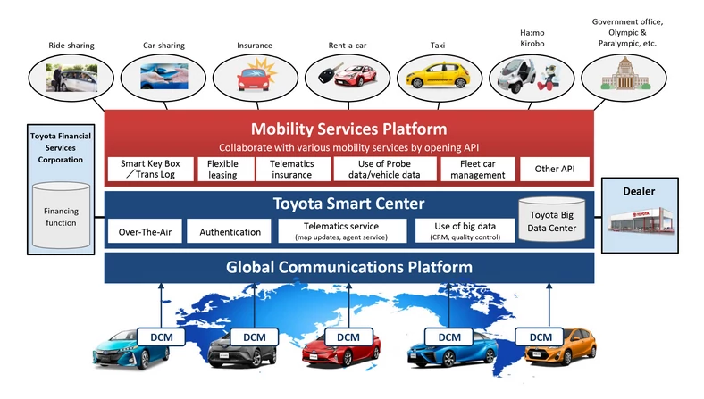 Toyota - nowa platforma Mobility. Przed nami pakiety usług dla różnych branż. Wszystko od producenta samochodów..