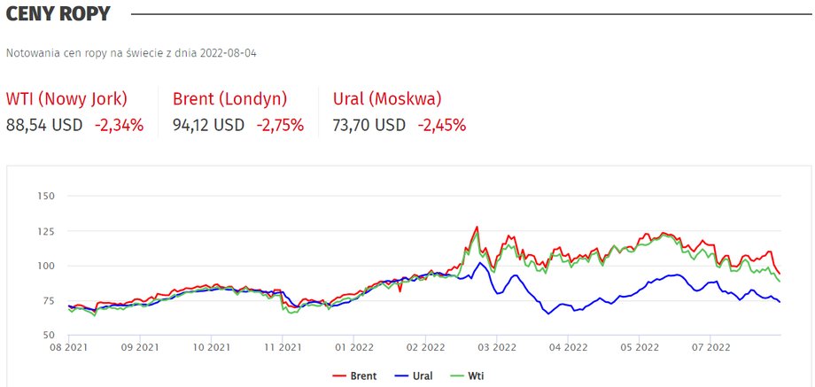 Tak kształtują się ceny ropy amerykańskiej, europejskiej i rosyjskiej.