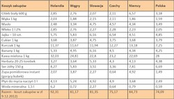 Polska nadrabia dystans do Zachodu – w cenach