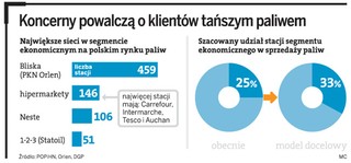 Orlen i Lotos stawiają na rozwój tanich stacji