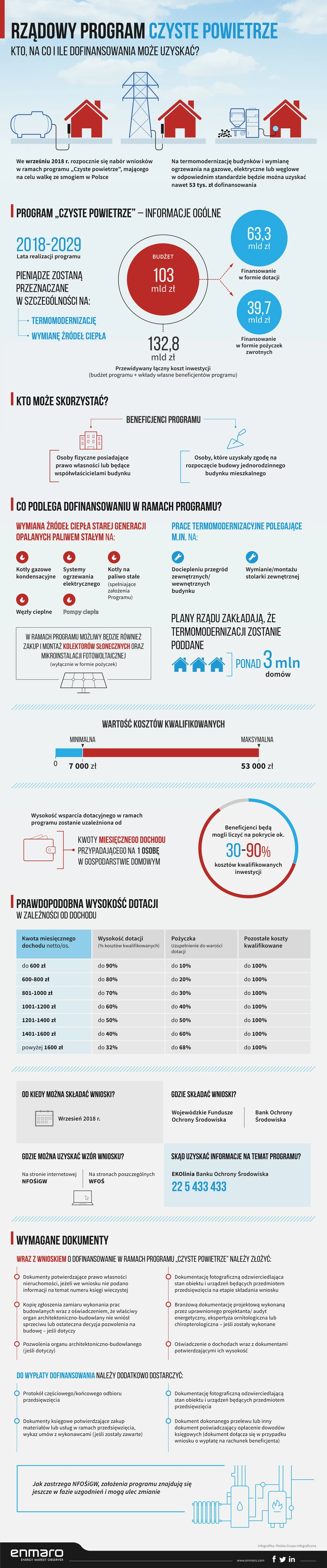 Infografika. Jak wymienić piec z rządową dopłatą?