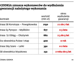 GDDKiA zażąda nawet 10 lat poręczenia wykonania drogi?