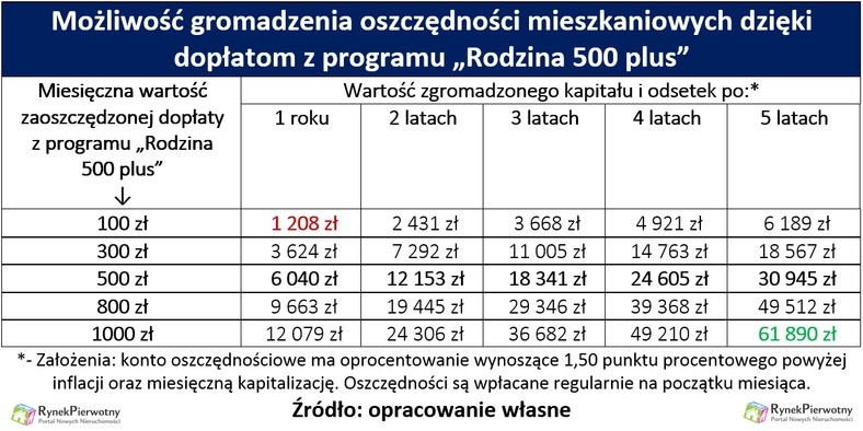 Program 500+ i mieszkanie