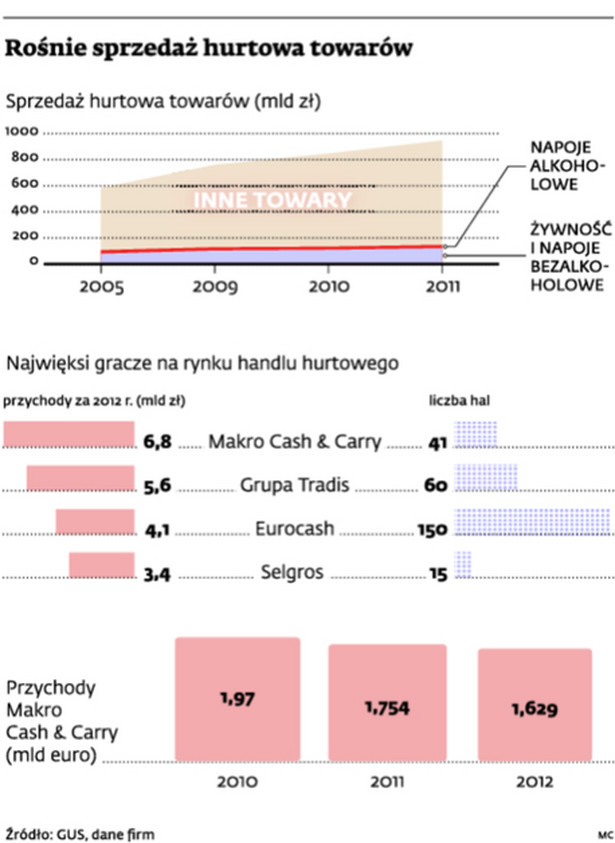 Rośnie sprzedaż hurtowa towarów
