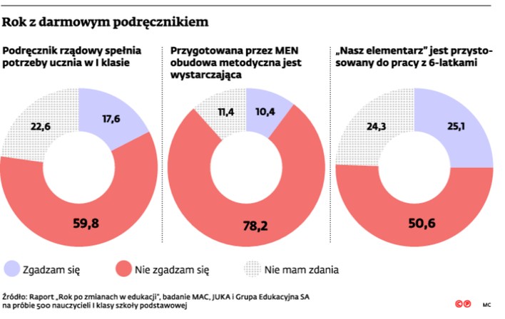 Rok z darmowymi podręcznikami