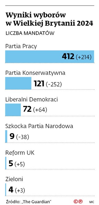 Wyniki wyborów w Wielkiej Brytanii 2024