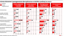 Wzorowe oceny dla urzędników to fikcja