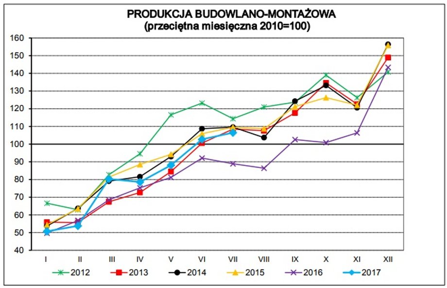 Produkcja budowlano-montażowa