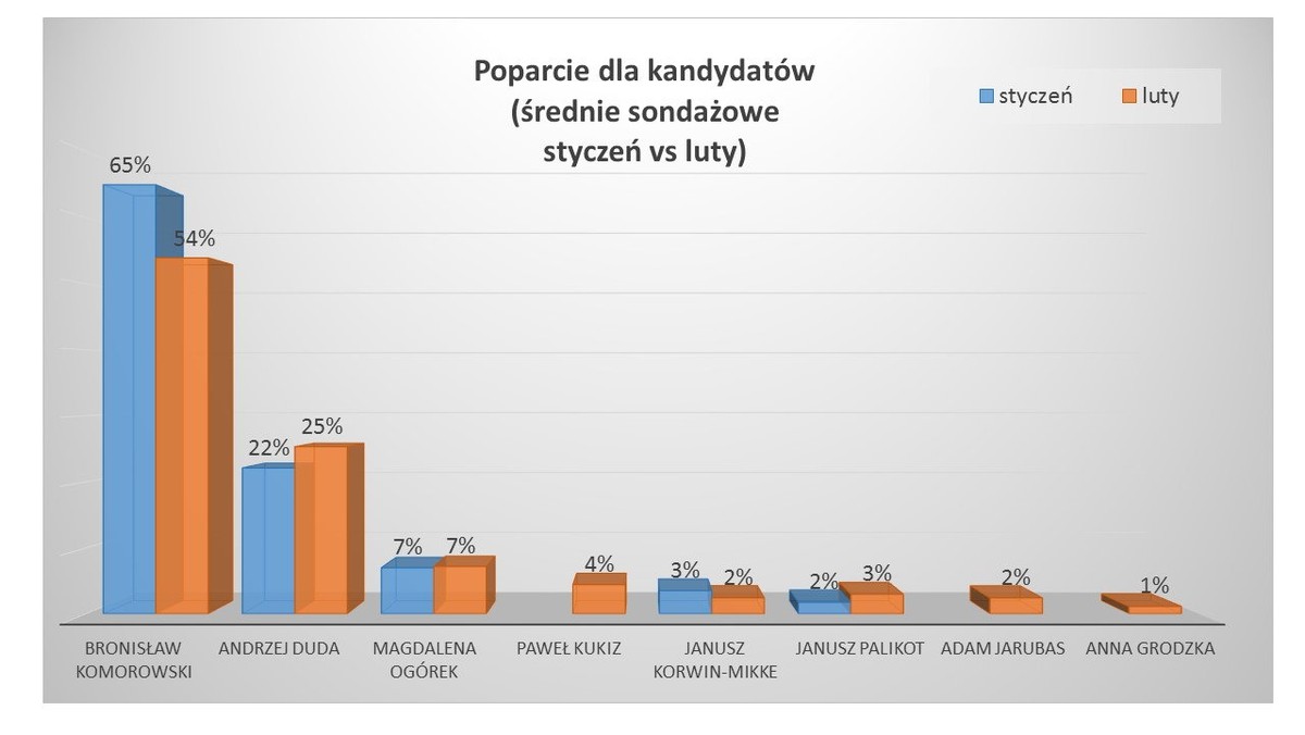 Andrzej Duda ma sympatyków podobnych do profilu wyborców PiS, więc jego starania służące poszerzeniu elektoratu jeszcze nie przyniosły rezultatów. Bronisław Komorowski podobnie jak Platforma Obywatelska ma problem w przyciąganiu osób młodych. Dla wyborców obu kandydatów najważniejsze jest bezpieczeństwo socjalne i fizyczne (przeważają tzw. „materialiści”) – wynika z badania firmy Ariadna na próbie 1009 osób, dla www.tajnikipolityki.pl. Czy działania sztabów obu kandydatów skierowano do właściwych grup wyborców?