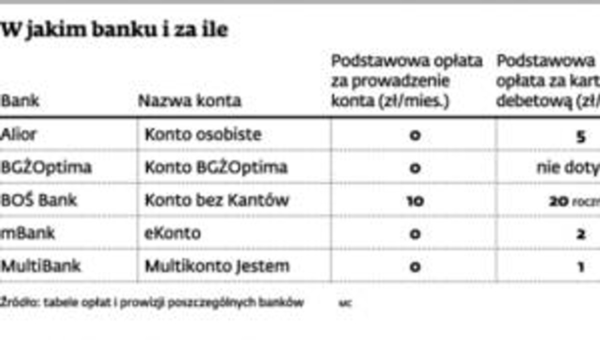 W jakim banku i za ile