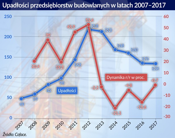 Budownictwo - upadłości przedsiębiorstw (graf. Obserwator Finansowy)