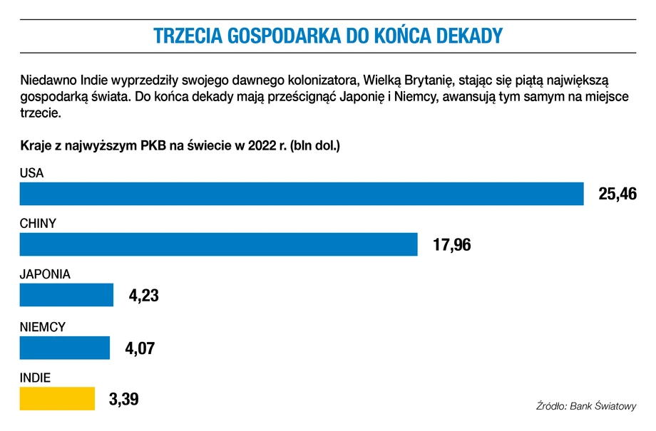 Trzecia gospodarka do końca dekady