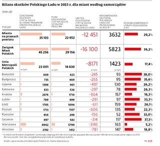 Bilans skutków Polskiego Ładu w 2023 r. dla miast według samorządów