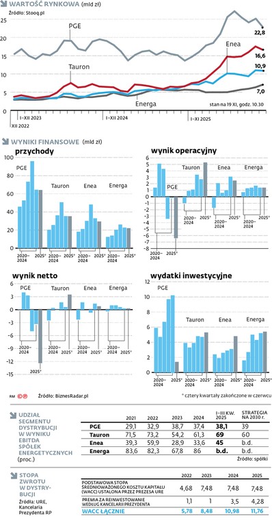 Obraz sytuacji państwowych grup energetycznych w danych