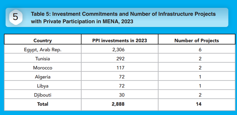PPI data for the Mena region [World Bank]