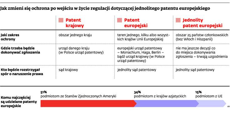 Jak zmieni się ochrona po wejściu w życie regulacji dotyczacej jednolitego patentu europejskiego